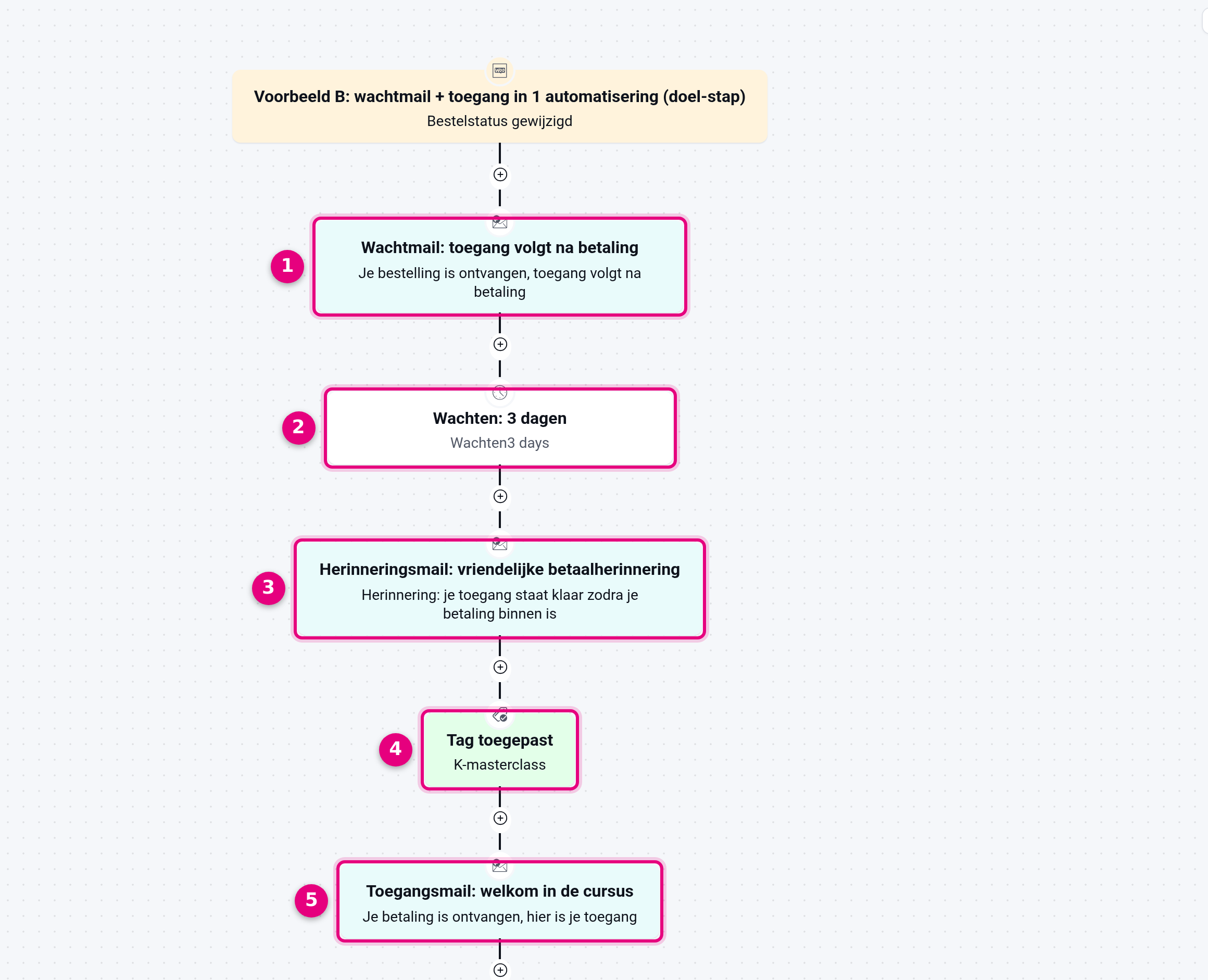 The all-in-one variant: holding email, wait step, reminder email, goal step and access email.