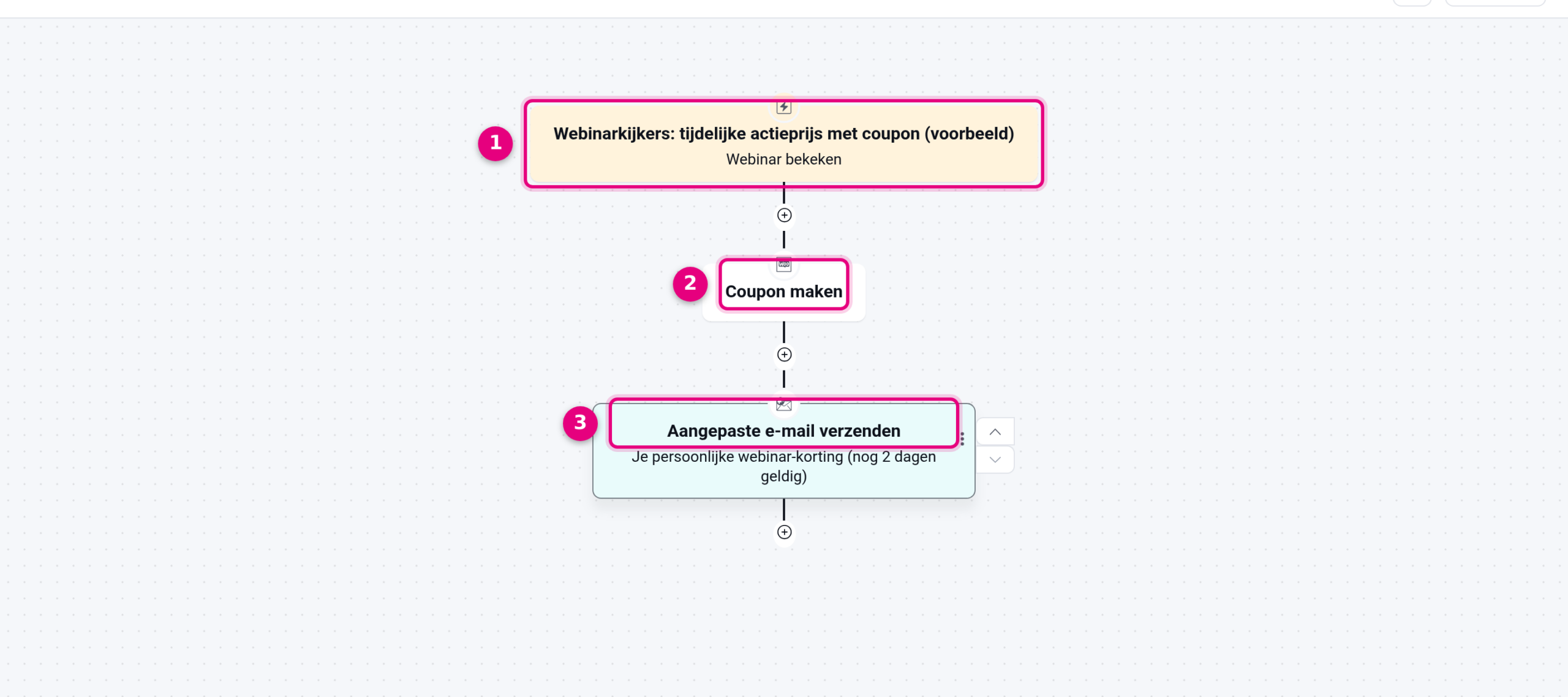 Overview of the automation with trigger, coupon step and email step