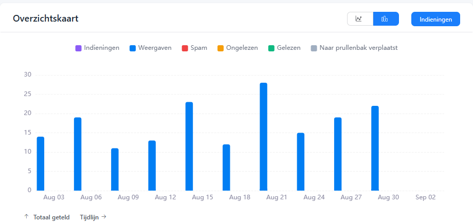 The overview card in Reports with a bar chart of the number of views per day